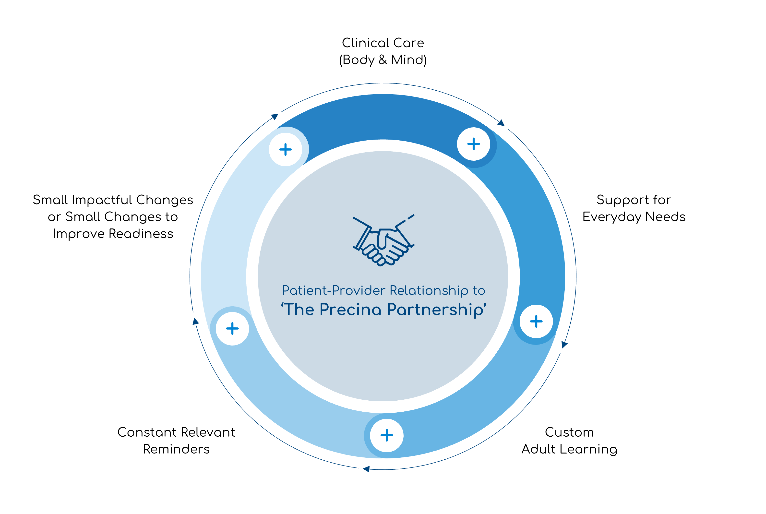 Diagram of Precina's collaborative care model: patient at the center surrounded by primary care, specialty care, and the Precina care team